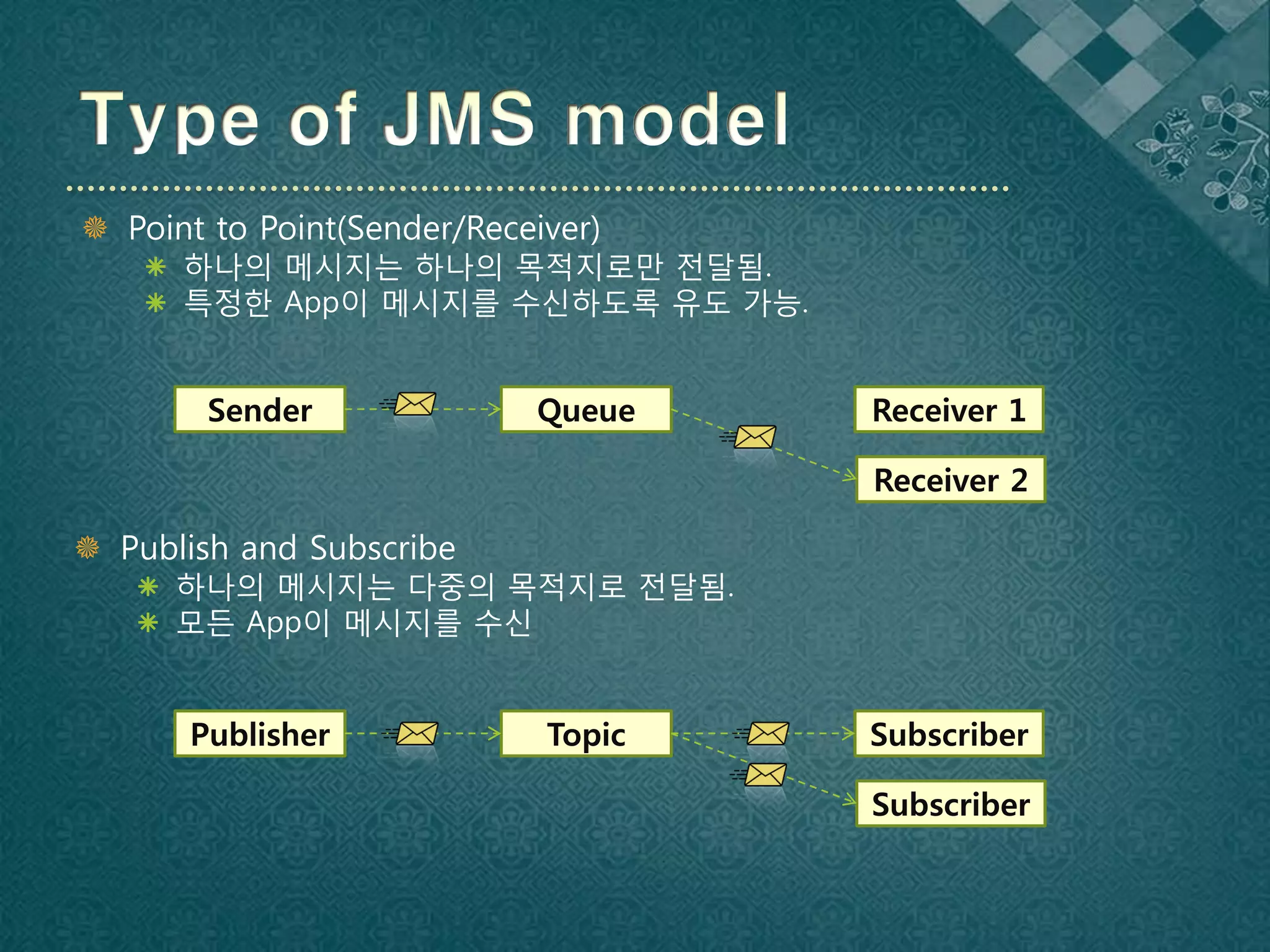  Point to Point(Sender/Receiver)
     하나의 메시지는 하나의 목적지로만 전달됨.
     특정한 App이 메시지를 수신하도록 유도 가능.



        Sender              Queue    Receiver 1

                                     Receiver 2

 Publish and Subscribe
    하나의 메시지는 다중의 목적지로 전달됨.
    모든 App이 메시지를 수신



       Publisher             Topic   Subscriber

                                     Subscriber
 
