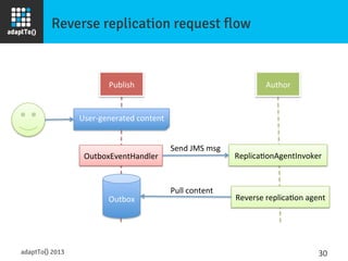 Reverse replication request flow
Author'Publish'
User/generated'content'
OutboxEventHandler' Replica<onAgentInvoker'
Reverse'replica<on'agent'Outbox'
Send'JMS'msg'
Pull'content'
adaptTo() 2013
 30	
  
 