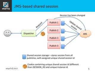 JMS-based shared session
Dispatcher+
Publish+1+
Publish+2+
Publish+3+
Publish+3+
JMS+
Update+shared+
session+
Session+has+been+changed+
Shared+session+storage+–+stores+session+from+all+
publishes,+with+assigned+unique+shared+session+id+
Request+
Cookie+containing+unique+shared+session+id+(diﬀerent+
than+JSESSION_ID)+and+unique+instance+id+
adaptTo() 2013
 5	
  
 