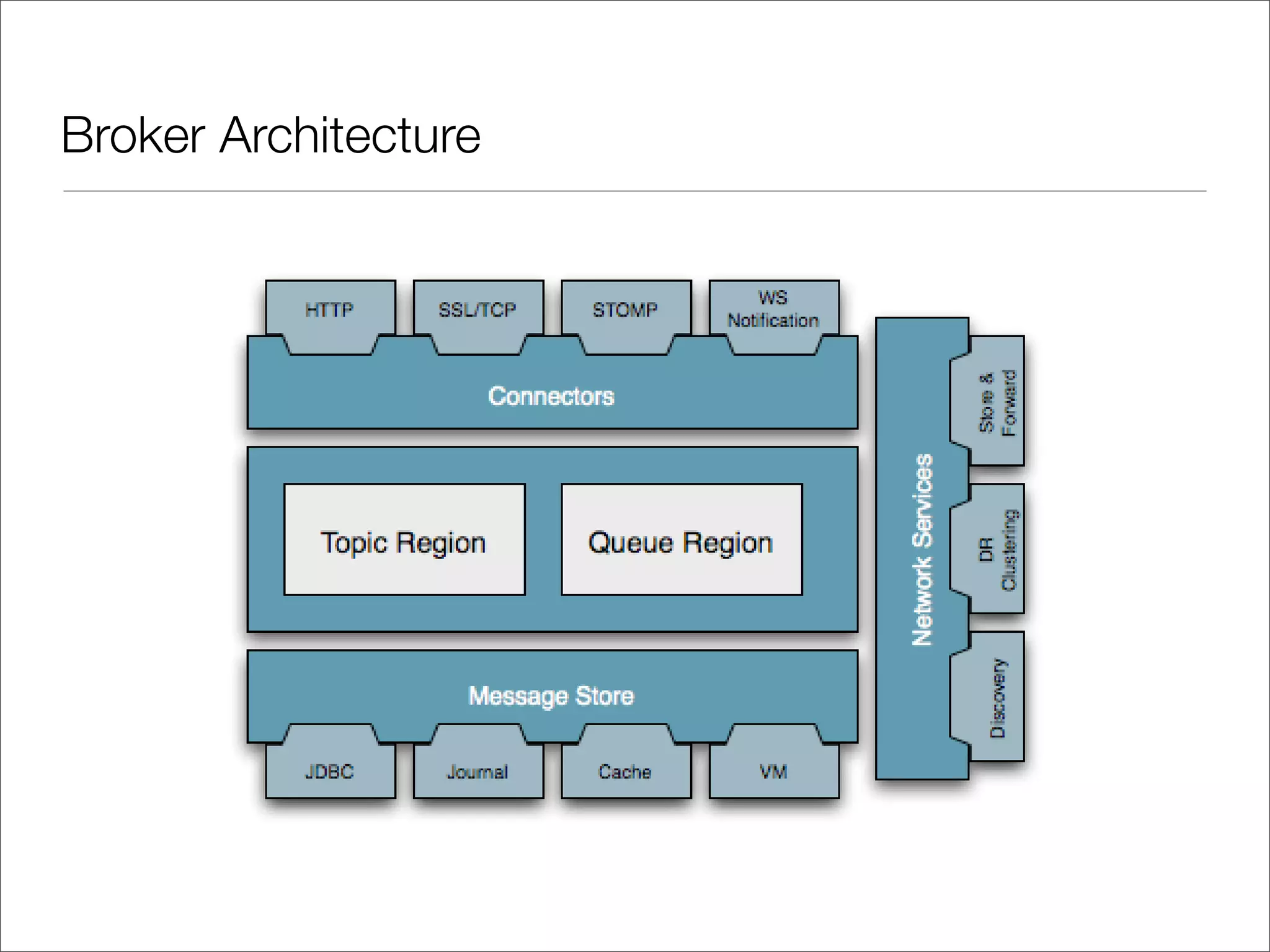 Broker Architecture 