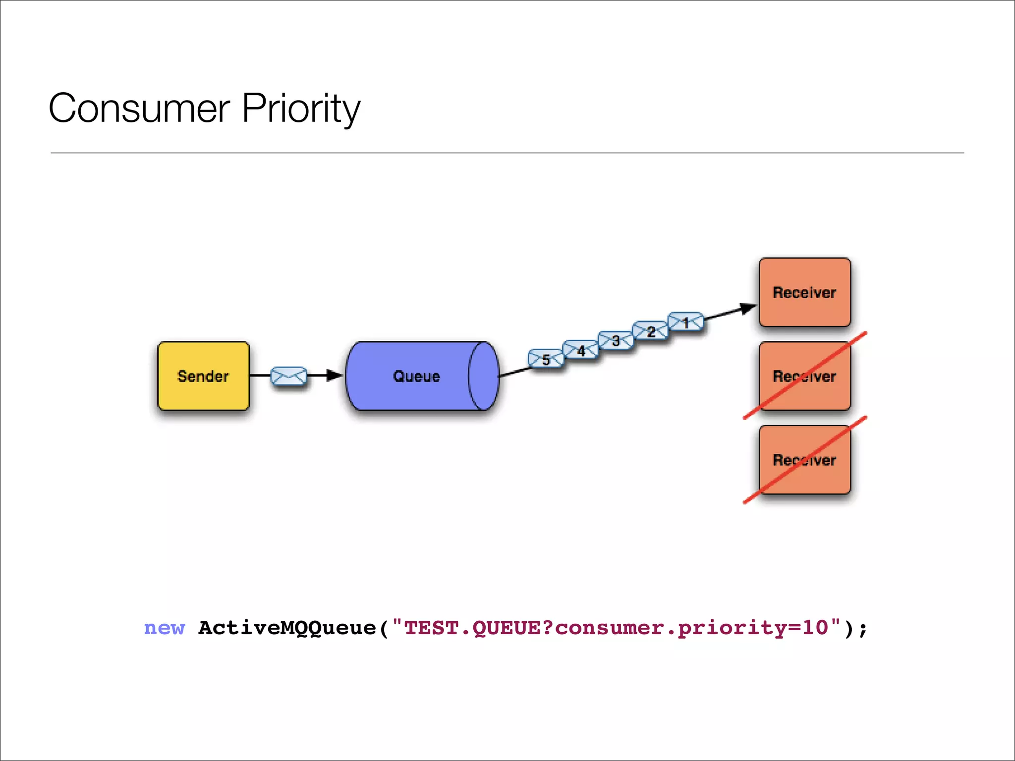 Consumer Priority new ActiveMQQueue("TEST.QUEUE?consumer.priority=10"); 