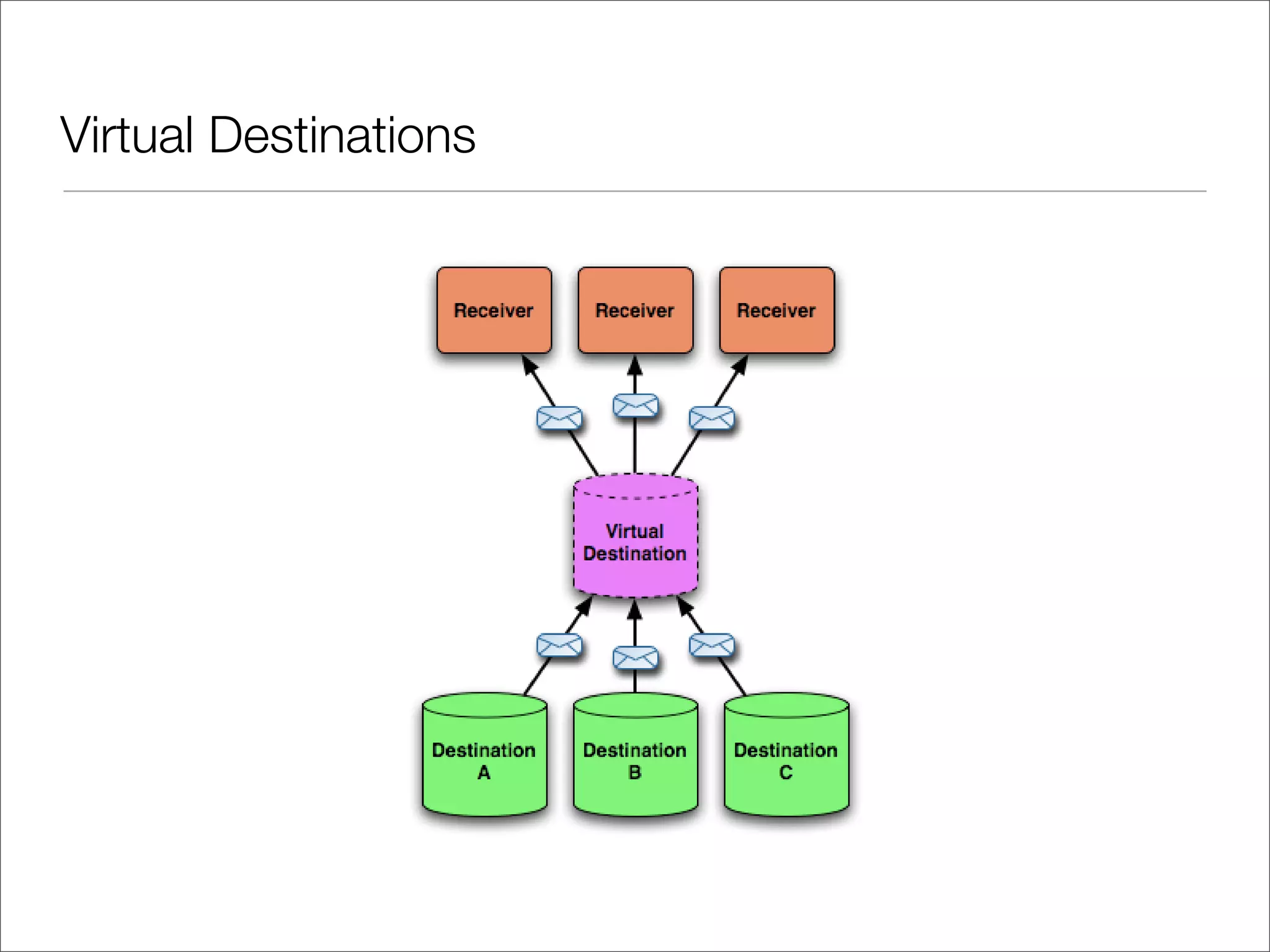 Virtual Destinations 