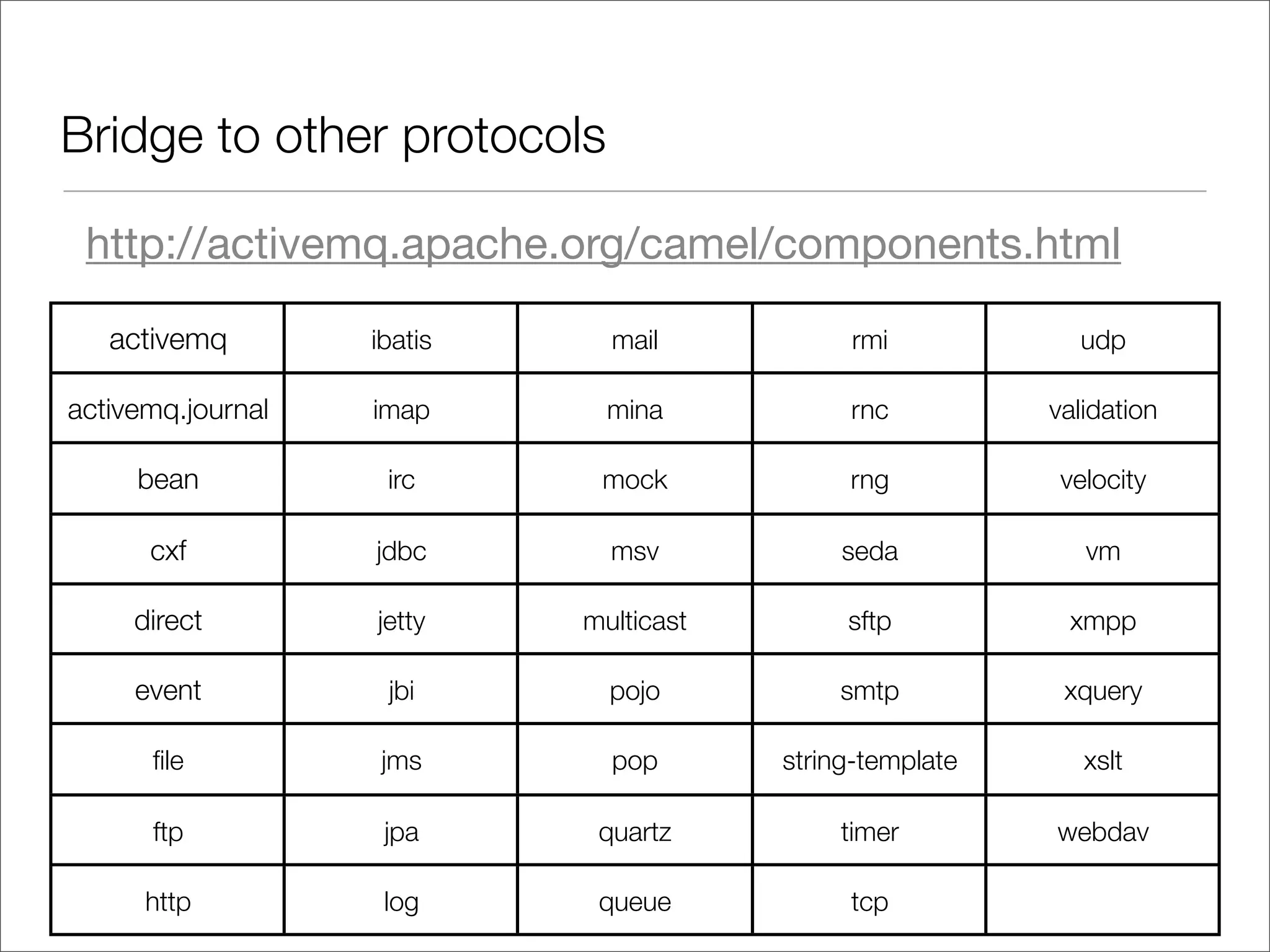 Bridge to other protocols http://activemq.apache.org/camel/components.html activemq ibatis mail rmi udp activemq.journal imap mina rnc validation bean irc mock rng velocity cxf jdbc msv seda vm direct jetty multicast sftp xmpp event jbi pojo smtp xquery ﬁle jms pop string-template xslt ftp jpa quartz timer webdav http log queue tcp 