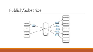 Publish/Subscribe
 