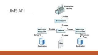 JMS API
 