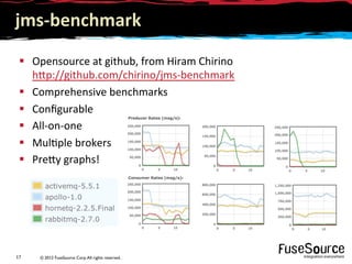© 2012 FuseSource Corp.All rights reserved.17	
  
jms-­‐benchmark	
  
§  Opensource	
  at	
  github,	
  from	
  Hiram	
  Chirino
h6p://github.com/chirino/jms-­‐benchmark	
  
§  Comprehensive	
  benchmarks	
  
§  Conﬁgurable	
  
§  All-­‐on-­‐one	
  
§  Mul9ple	
  brokers	
  
§  Pre6y	
  graphs!	
  
 