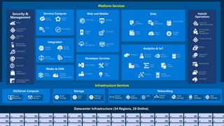 Platform Services
Infrastructure Services
Web Apps
Mobile
Apps
API
Management
API Apps
Logic Apps
Notification
Hubs
Content
Delivery
Network (CDN)
Media
Services
BizTalk
Services
Hybrid
Connections
Service Bus
Storage
Queues
Hybrid
Operations
Backup
StorSimple
Azure Site
Recovery
Import/Export
SQL
Database
DocumentDB
Redis
Cache
Azure
Search
Storage
Tables
Data
Warehouse Azure AD
Health Monitoring
AD Privileged
Identity
Management
Operational
Analytics
Cloud
Services
Batch
RemoteApp
Service
Fabric
Visual Studio
App
Insights
Azure
SDK
VS Online
Domain Services
HDInsight Machine
Learning
Stream
Analytics
Data
Factory
Event
Hubs
Mobile
Engagement
Data
Lake
IoT Hub
Data
Catalog
Security &
Management
Azure Active
Directory
Multi-Factor
Authentication
Automation
Portal
Key Vault
Store/
Marketplace
VM Image Gallery
& VM Depot
Azure AD
B2C
Scheduler
 