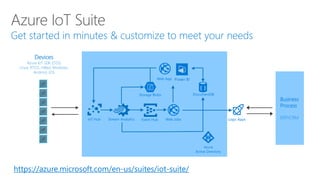 Business
Process
ERP/CRMEvent Hub
Storage Blobs DocumentDB
Web App
Stream Analytics Logic Apps
Azure
Active Directory
IoT Hub Web Jobs
Devices
Azure IoT SDK (OSS)
Linux, RTOS, mBed, Windows,
Android, iOS
Power BI
https://azure.microsoft.com/en-us/suites/iot-suite/
 