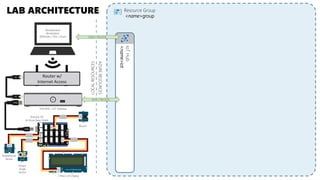 Arduino 101
& Grove Base Shield
Resource Group
<name>group
Router w/
Internet Access
IoTHub
<name>iot
SEND / RECEIVE
SEND / RECEIVE
LAB ARCHITECTURE
LOCALRESOURCES
AZURERESOURCES
Temperature
Sensor
Buzzer
Rotary
Angle
Sensor
2 Row LCD Display
Intel NUC / IoT Gateway
Development
Workstation
(Windows / OSx / Linux)
 