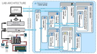 Arduino 101
& Grove Base Shield
Resource Group
<name>group
EventHubNamespace
<name>ns
PowerBIEmbeddedWorkspaceCollection
<name>collection
PowerBIEmbeddedWorkspace
Dynamicallygeneratedguid
Report
TemperatureChart
AppServicePlan
<name>planFunctionApp
<name>functions
Function
TempAlert
WebApp
<name>web
SQLServer
<name>sql
SQLDb
<name>db
Router w/
Internet Access
StreamAnalytics
<name>job
EventHub
<name>alerts
IoTHub
<name>iot
INPUT
OUTPUT
DIRECT QUERY
QUERY
RECEIVE
RENDER
SEND CLOUD-TO-DEVICE MESSAGESSEND / RECEIVE
GET / POST
SEND CLOUD-TO-DEVICE-MESSAGES
SEND / RECEIVE
LAB ARCHITECTURE
LOCALRESOURCES
AZURERESOURCES
Temperature
Sensor
Buzzer
Rotary
Angle
Sensor
2 Row LCD Display
Intel NUC / IoT Gateway
Development
Workstation
(Windows / OSx / Linux)
OUTPUT
StorageAccount
<name>storage
READ / WRITE
 