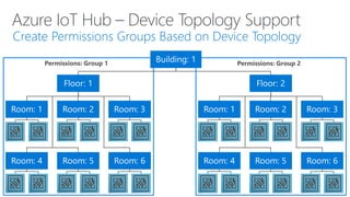 Permissions: Group 1 Permissions: Group 2
 