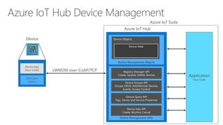 Azure IoT Hub
Device Management APIs
Device Query API
Tags, Device and Service Properties
Device Jobs API
Create, Monitor, Cancel
LWM2M over CoAP/TCP
Device
DM Client
Library
Device App
(Your Code)
Registry Manager API
Create, Update, Delete Devices Application
Your Code
Azure IoT Suite
Device Management Objects
Device (Object)
Device State
Device Groups API
Groups CRUD, Add/Remote Devices,
Events, Access Control
 