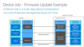 Azure IoT HubDevice
Your code
on the device
IoT Hub DM
client library
Step 1
Step 2
Step 3
Device Job
Write Firmware
Package URI,
Trigger Client
Download
Package URI
Download
Package URI
Download Completed
Download the
firmware
Apply the
Update
Apply Update
Reconnect after restart
Monitor State
Changes and
Apply Update
Azure IoT Suite
Your code
in the cloud
Step 1:
Start Firmware
Update Job
providing the
Package URI
On Job
Completed:
Receive callback in
cloud
Anytime during
job execution:
Check the status of
the Job
 