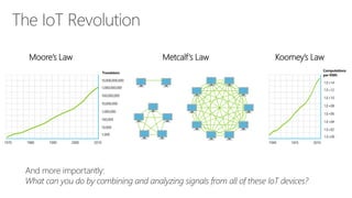 1970 1980 1990 2000 2010
10,000,000,000
1,000,000,000
100,000,000
10,000,000
1,000,000
100,000
10,000
1,000
Transistors
Moore’s Law Metcalf‘s Law
And more importantly:
What can you do by combining and analyzing signals from all of these IoT devices?
Koomey’s Law
1.E+14
1.E+12
1.E+10
1.E+08
1.E+06
1.E+04
1.E+02
1.E+00
Computations
per KWh
1940 20101975
 