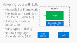 Your conversation logic
Logic
Web
Service
Your Bot
LUIS
 