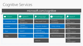 Emotion
Speaker
Recognition
Speech
Custom
Recognition
Computer Vision
Face
Video
microsoft.com/cognitive
Linguistic Analysis
Language
Understanding
Bing Spell Check
Entity Linking
Knowledge
Exploration
Academic
Knowledge
Bing
Image Search
Bing
Video Search
Bing
Web Search
WebLM
Text Analytics Recommendations
Bing
Autosuggest
Bing
News Search
Translator
 