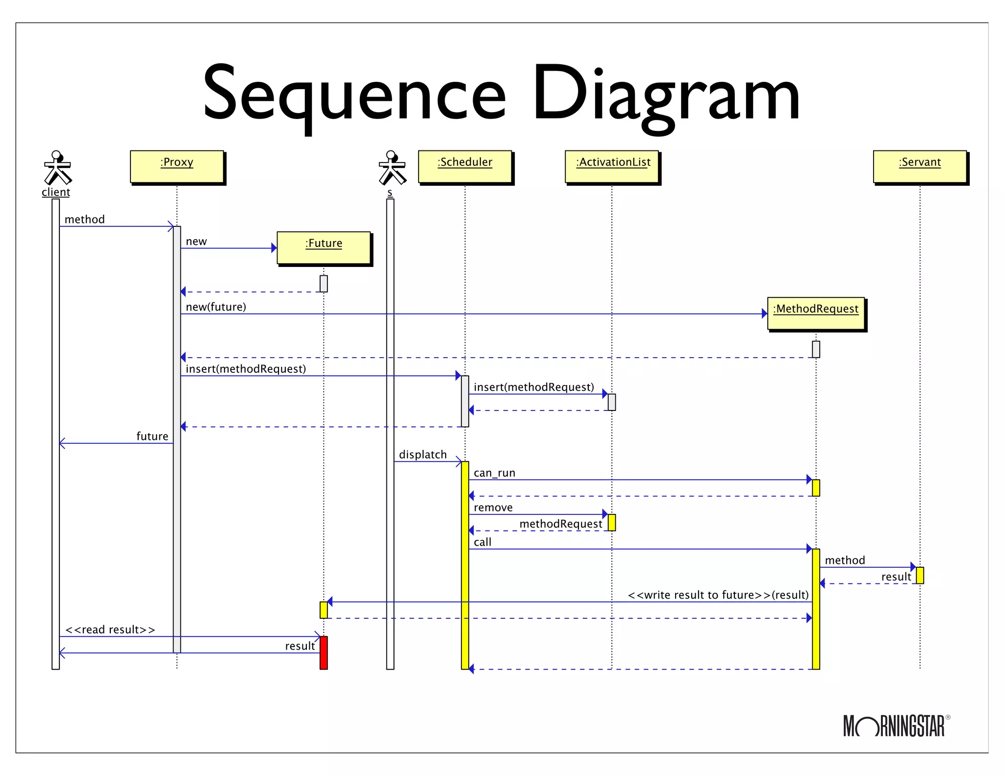Sequence Diagram
 