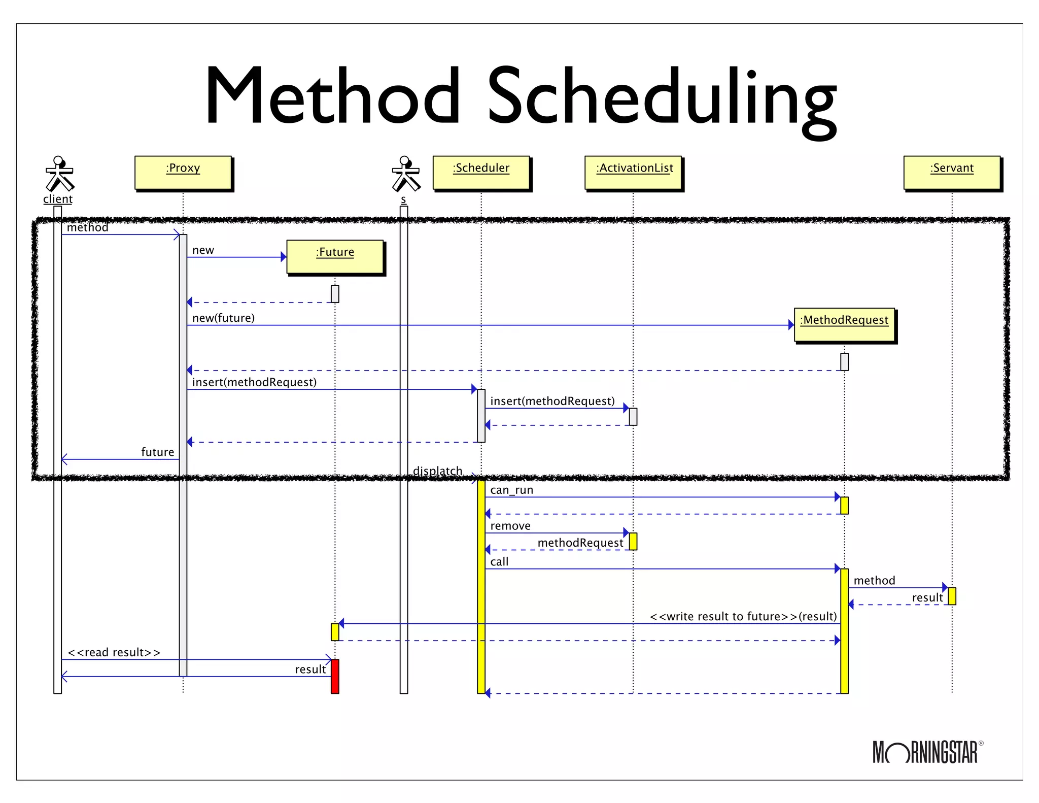 Method Scheduling
 