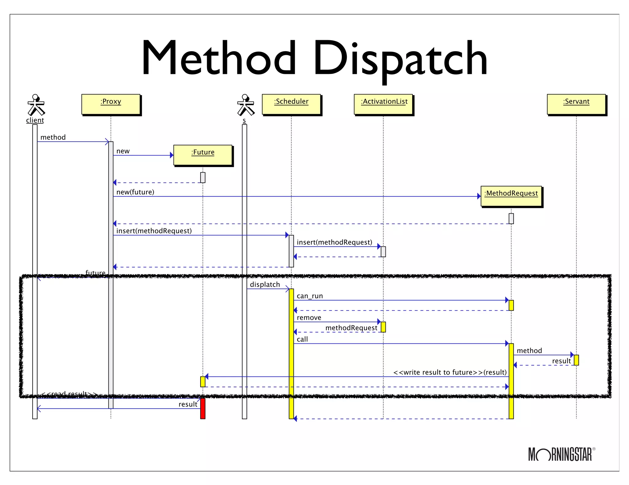 Method Dispatch
 