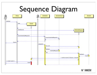 Sequence Diagram
 