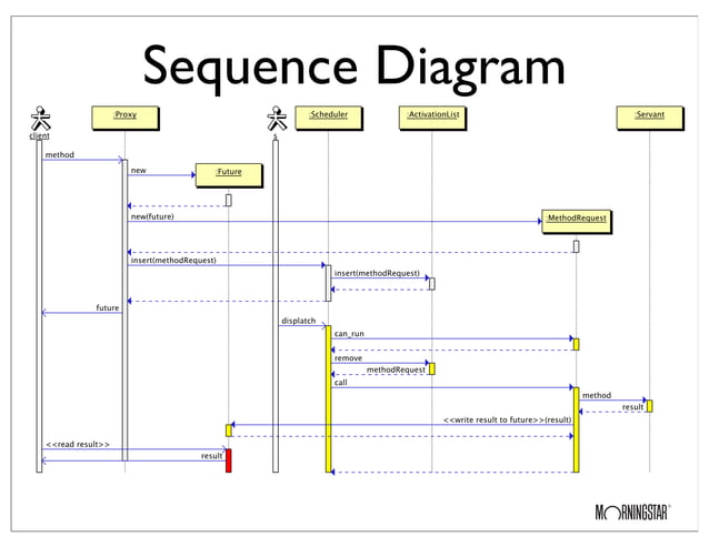 Active Object Design Pattern | PPT