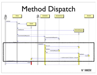 Method Dispatch
 