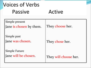 Voices of Verbs Passive Active Simple present Jane  is chosen  by them. Simple past Jane  was chosen . Simple Future Jane  will be chosen . They  choose  her. They  chose  her. They  will choose  her. 