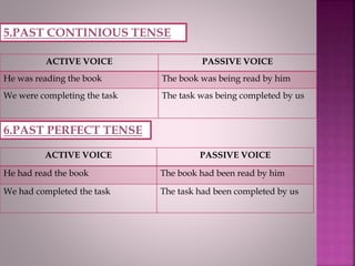 5.PAST CONTINIOUS TENSE
ACTIVE VOICE PASSIVE VOICE
He was reading the book The book was being read by him
We were completing the task The task was being completed by us
6.PAST PERFECT TENSE
ACTIVE VOICE PASSIVE VOICE
He had read the book The book had been read by him
We had completed the task The task had been completed by us
 
