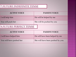 7.FUTURE INDEFINITE TENSE
ACTIVE VOICE PASSIVE VOICE
I will help him He will be helped by me
You will push her She will be pushed by you
8.FUTURE PERFECT TENSE
ACTIVE VOICE PASSIVE VOICE
I will have helped him He will have been helped by me
You will have pushed her She will have been pushed by you.
 