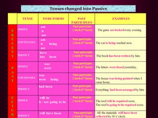 Tenses changed into Passive
TENSE TO BE FORMS PAST
PARTICIPLES
EXAMPLES
P
R
E
S
E
N
T
SIMPLE
am
is
are
Past participle
( Verb3rd
form) TThe gates are lockedevery evening.
CONTINUOUS
am
is being
are
Past participle
( Verb3rd
form) The car is being washed now.
PERFECT
have
has been
Past participle
( Verb 3rd
form) The bookhas been written by him.
P
A
S
T
SIMPLE
was
were
Past participle
( Verb 3rd
form) The letters were faxed yesterday.
CONTINUOUS
was
were being
Past participle
( Verb3rd form) The house was being painted when I
came home.
PERFECT
had been Past participle
( Verb3rd form) Everything had been arrangedby him.
F
U
T
U
R
SIMPLE
will be
is / are going to be
Past participle
( Verb3rd
form) The roofwill be repaired soon.
The roofis going to be repaired soon.
PERFECT
will have been Past participle
( Verb 3rd
form)
All the materials will have been
collectedby10 o’clock.
 
