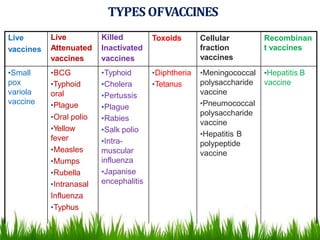 TYPES OFVACCINES
Live
vaccines
Live
Attenuated
vaccines
Killed
Inactivated
vaccines
Toxoids Cellular
fraction
vaccines
Recombinan
t vaccines
•Small
pox
variola
vaccine
•BCG
•Typhoid
oral
•Plague
•Typhoid
•Cholera
•Pertussis
•Plague
•Rabies
•Salk polio
•Intra-
muscular
influenza
•Japanise
encephalitis
•Diphtheria
•Tetanus
•Meningococcal
polysaccharide
vaccine
•Pneumococcal
polysaccharide
vaccine
•Hepatitis B
polypeptide
vaccine
•Hepatitis B
vaccine
•Oral polio
•Yellow
fever
•Measles
•Mumps
•Rubella
•Intranasal
Influenza
•Typhus
 