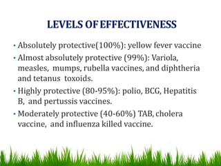 LEVELS OFEFFECTIVENESS
• Absolutely protective(100%): yellow fever vaccine
• Almost absolutely protective (99%): Variola,
measles, mumps, rubella vaccines, and diphtheria
and tetanus toxoids.
• Highly protective (80-95%): polio, BCG, Hepatitis
B, and pertussis vaccines.
• Moderately protective (40-60%) TAB, cholera
vaccine, and influenza killed vaccine.
 