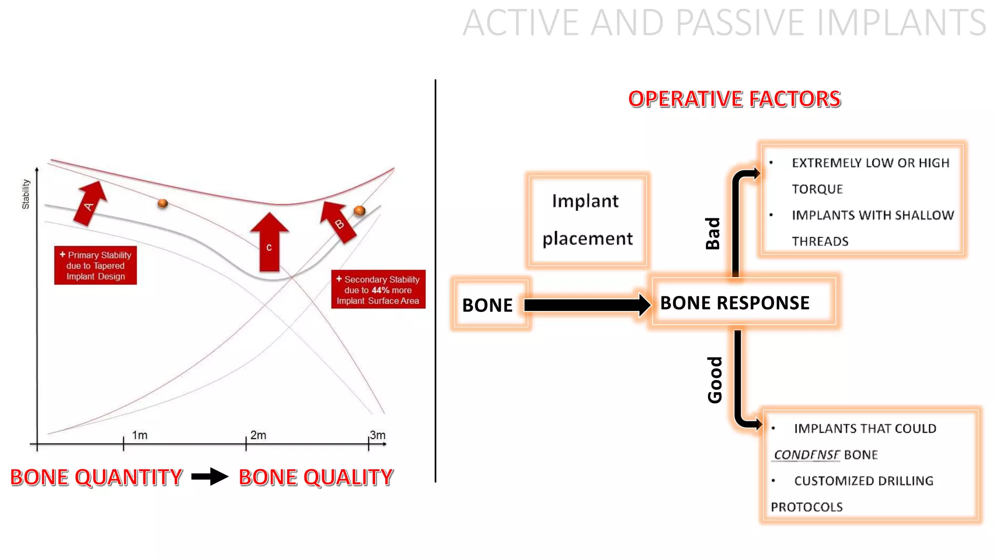 ACTIVE AND PASSIVE IMPLANTS
Bad
BONE
Good
BONE RESPONSE
 