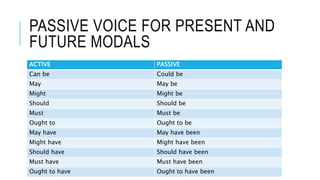 PASSIVE VOICE FOR PRESENT AND
FUTURE MODALS
ACTIVE PASSIVE
Can be Could be
May May be
Might Might be
Should Should be
Must Must be
Ought to Ought to be
May have May have been
Might have Might have been
Should have Should have been
Must have Must have been
Ought to have Ought to have been
 