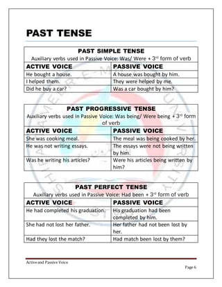 Activeand Passive Voice
Page 6
PAST TENSE
PAST SIMPLE TENSE
Auxiliary verbs used in Passive Voice: Was/ Were + 3rd
form of verb
ACTIVE VOICE PASSIVE VOICE
He bought a house. A house was bought by him.
I helped them. They were helped by me.
Did he buy a car? Was a car bought by him?
PAST PROGRESSIVE TENSE
Auxiliary verbs used in Passive Voice: Was being/ Were being + 3rd
form
of verb
ACTIVE VOICE PASSIVE VOICE
She was cooking meal. The meal was being cooked by her.
He was not writing essays. The essays were not being written
by him.
Was he writing his articles? Were his articles being written by
him?
PAST PERFECT TENSE
Auxiliary verbs used in Passive Voice: Had been + 3rd
form of verb
ACTIVE VOICE PASSIVE VOICE
He had completed his graduation. His graduation had been
completed by him.
She had not lost her father. Her father had not been lost by
her.
Had they lost the match? Had match been lost by them?
 