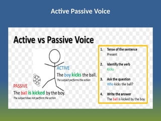 Active Passive Voice
 