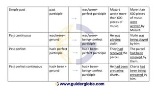 Simple past past
participle
was/were+
perfect participle
Mozart
wrote more
than 600
pieces of
music.
More than
600 pieces
of music
were
written by
Mozart.
Past continuous was/were+
gerund
was/were+
being+ perfect
participle
He was
pJayJng
violin
Violin was
being played
by him
Past perfect had+ perfect
participle
had+ been+
perfect participle
They had
received the
parcel.
The parcel
had been
received by
them.
Past perfect continuous had+ been +
gerund
had+ been+
being+ perfect
participle
He had been
preparing
charts.
Charts had
been being
prepared by
him.
 