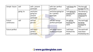 Simple future will will+ present
participle
will+ be+ perfect
participle
I will keep the
box.
The box will
be kept by me.
going to am/is/are
going to+
present
participle
am/is/are going to+
be + perfect
participle
I am going to
prepare the
dinner.
The dinner is
going to be
prepared by
me
Future
continuous
will will be+
gerund
will be+ being+
perfect participle
He will be
finishing the
work.
The work will
be being
finished by
him.
Future perfect will have+
perfect
participle
will have+ been+
perfect participle
I will have
finished the
work.
The work will
have been
finished by me
 