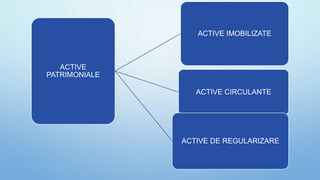 ACTIVE
PATRIMONIALE
ACTIVE IMOBILIZATE
ACTIVE CIRCULANTE
ACTIVE DE REGULARIZARE
 