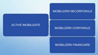 ACTIVE IMOBILIZATE
IMOBILIZĂRI NECORPORALE
IMOBILIZĂRI CORPORALE
IMOBILIZĂRI FINANCIARE
 