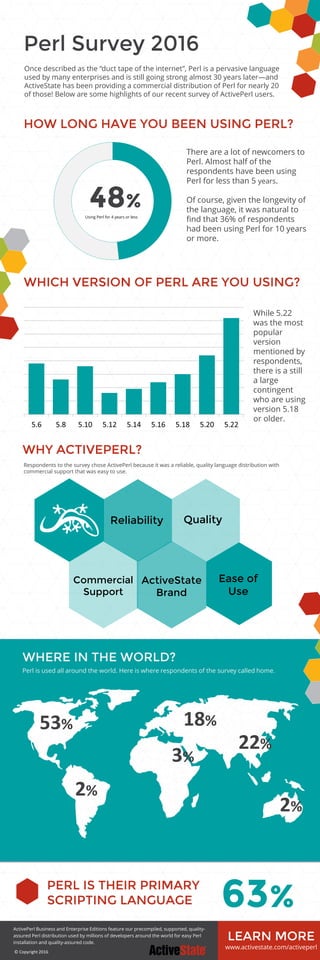 Perl Survey 2016
Once described as the “duct tape of the internet”, Perl is a pervasive language
used by many enterprises and is still going strong almost 30 years later—and
ActiveState has been providing a commercial distribution of Perl for nearly 20
of those! Below are some highlights of our recent survey of ActivePerl users.
ActivePerl Business and Enterprise Editions feature our precompiled, supported, quality-
assured Perl distribution used by millions of developers around the world for easy Perl
installation and quality-assured code.
© Copyright 2016
HOW LONG HAVE YOU BEEN USING PERL?
WHICH VERSION OF PERL ARE YOU USING?
53%
63%
WHY ACTIVEPERL?
PERL IS THEIR PRIMARY
SCRIPTING LANGUAGE
48%
WHERE IN THE WORLD?
While 5.22
was the most
popular
version
mentioned by
respondents,
there is a still
a large
contingent
who are using
version 5.18
or older.
There are a lot of newcomers to
Perl. Almost half of the
respondents have been using
Perl for less than 5 years.
Of course, given the longevity of
the language, it was natural to
find that 36% of respondents
had been using Perl for 10 years
or more.
LEARN MORE
www.activestate.com/activeperl
18%
22%
3%
2%
2%
Perl is used all around the world. Here is where respondents of the survey called home.
Ease of
Use
Quality
Commercial
Support
ActiveState
Brand
Reliability
Respondents to the survey chose ActivePerl because it was a reliable, quality language distribution with
commercial support that was easy to use.
Using Perl for 4 years or less
 