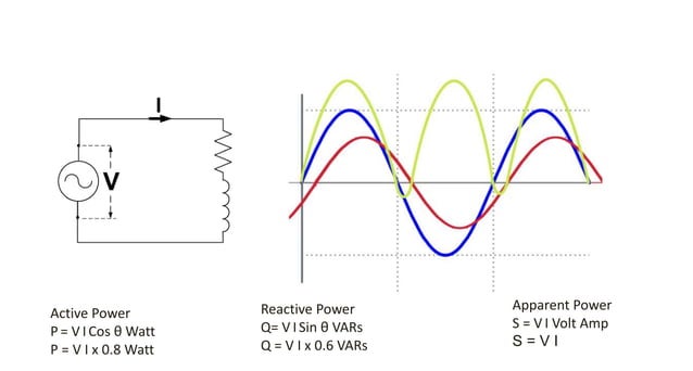 Active, reactive and apparent power