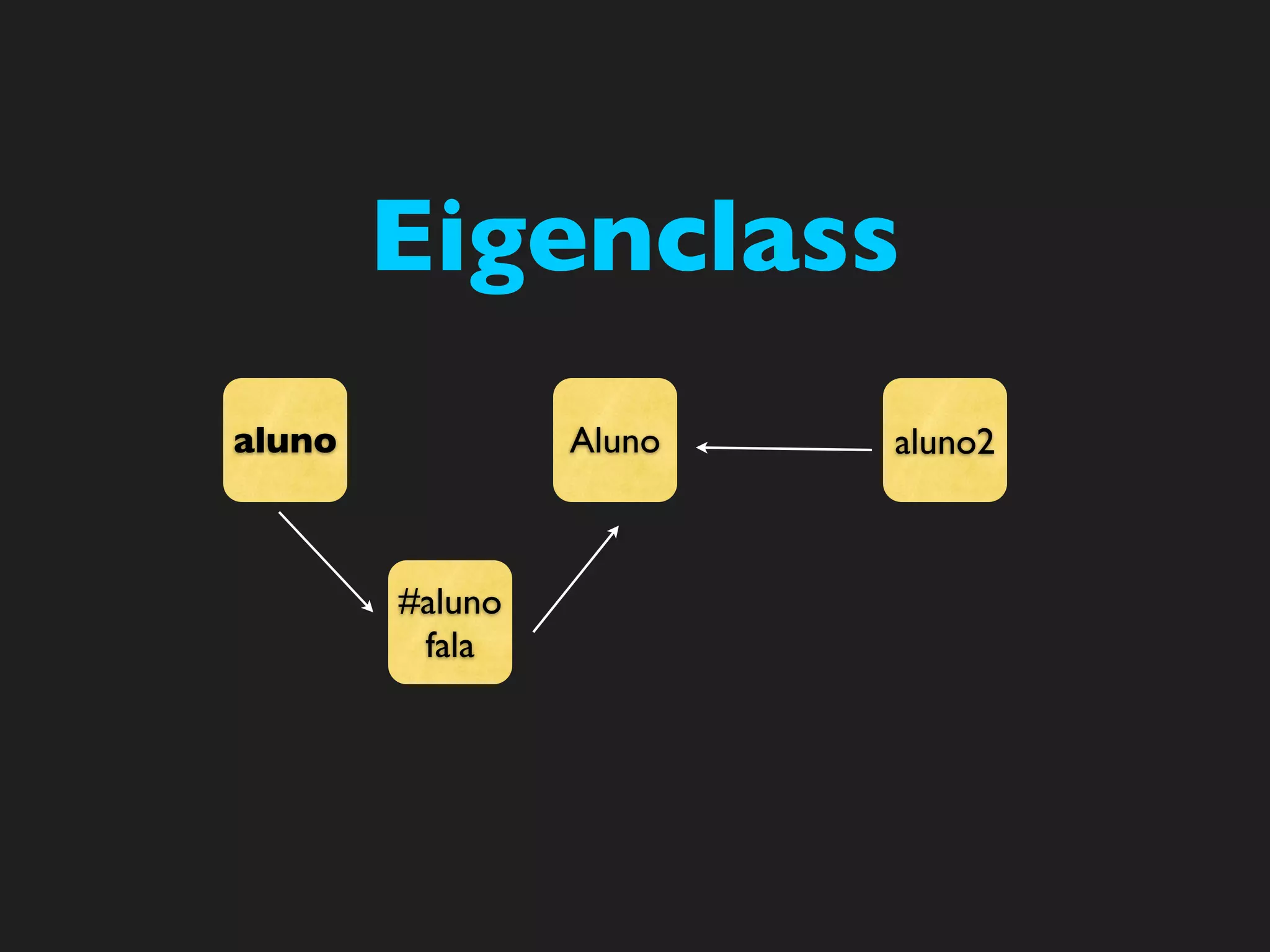 Eigenclass
aluno            Aluno   aluno2



        #aluno
         fala
 