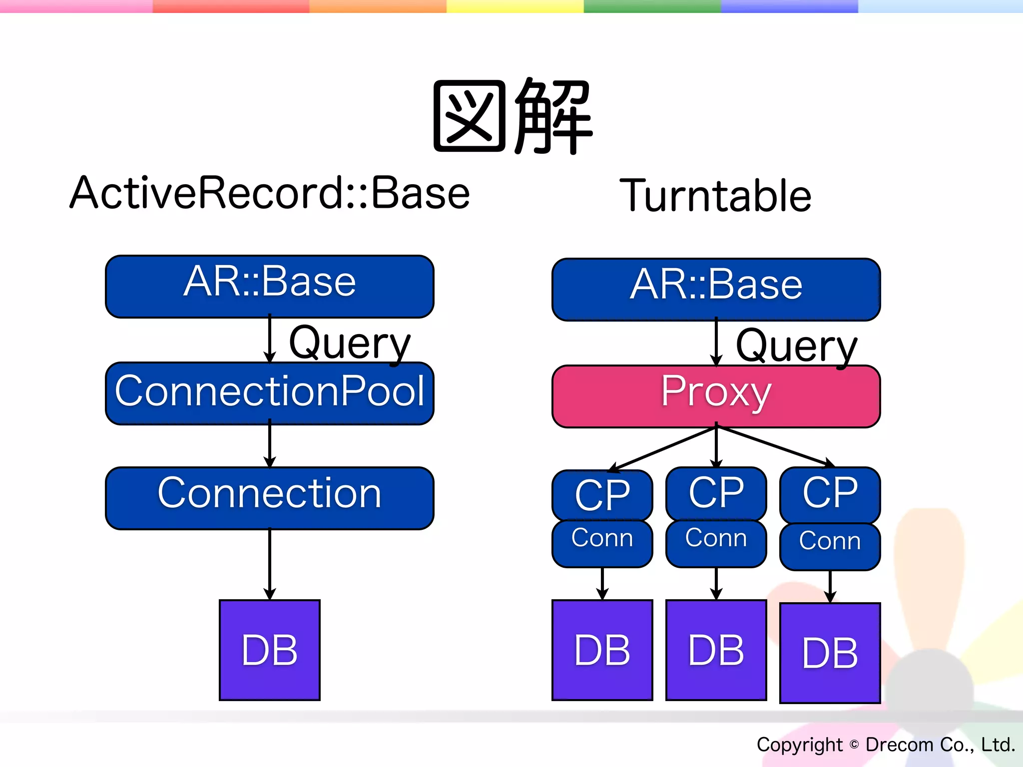 図解
ActiveRecord::Base      Turntable

     AR::Base           AR::Base
          Query                Query
  ConnectionPool            Proxy

   Connection        CP      CP        CP
                     Conn   Conn       Conn



       DB            DB      DB        DB

                                   Copyright © Drecom Co., Ltd.
 