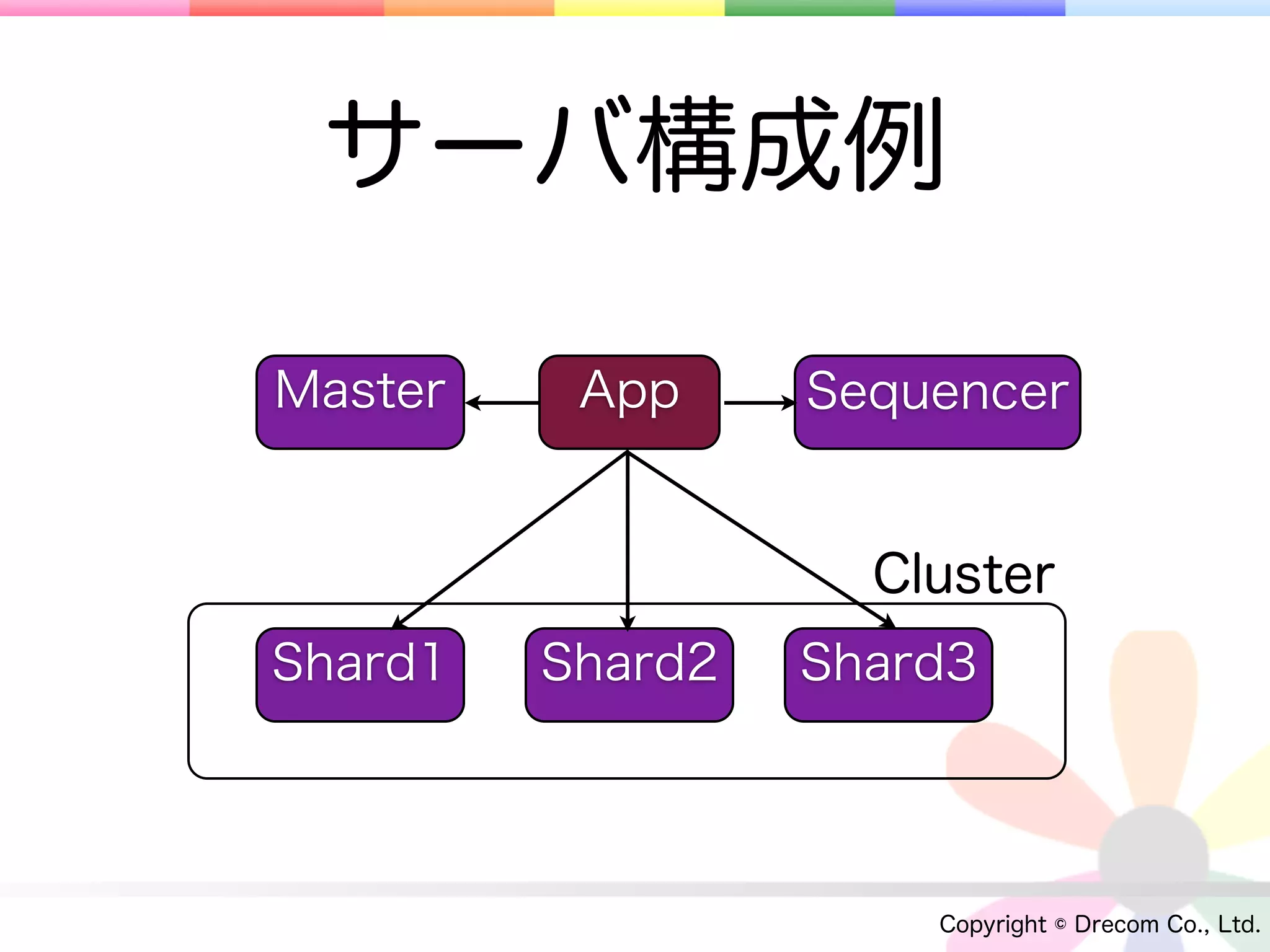 サーバ構成例

Master    App     Sequencer


                    Cluster
Shard1   Shard2   Shard3




                      Copyright © Drecom Co., Ltd.
 