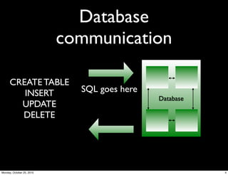Database
communication
SQL goes here
CREATE TABLE
INSERT
UPDATE
DELETE
Database
4Monday, October 25, 2010
 
