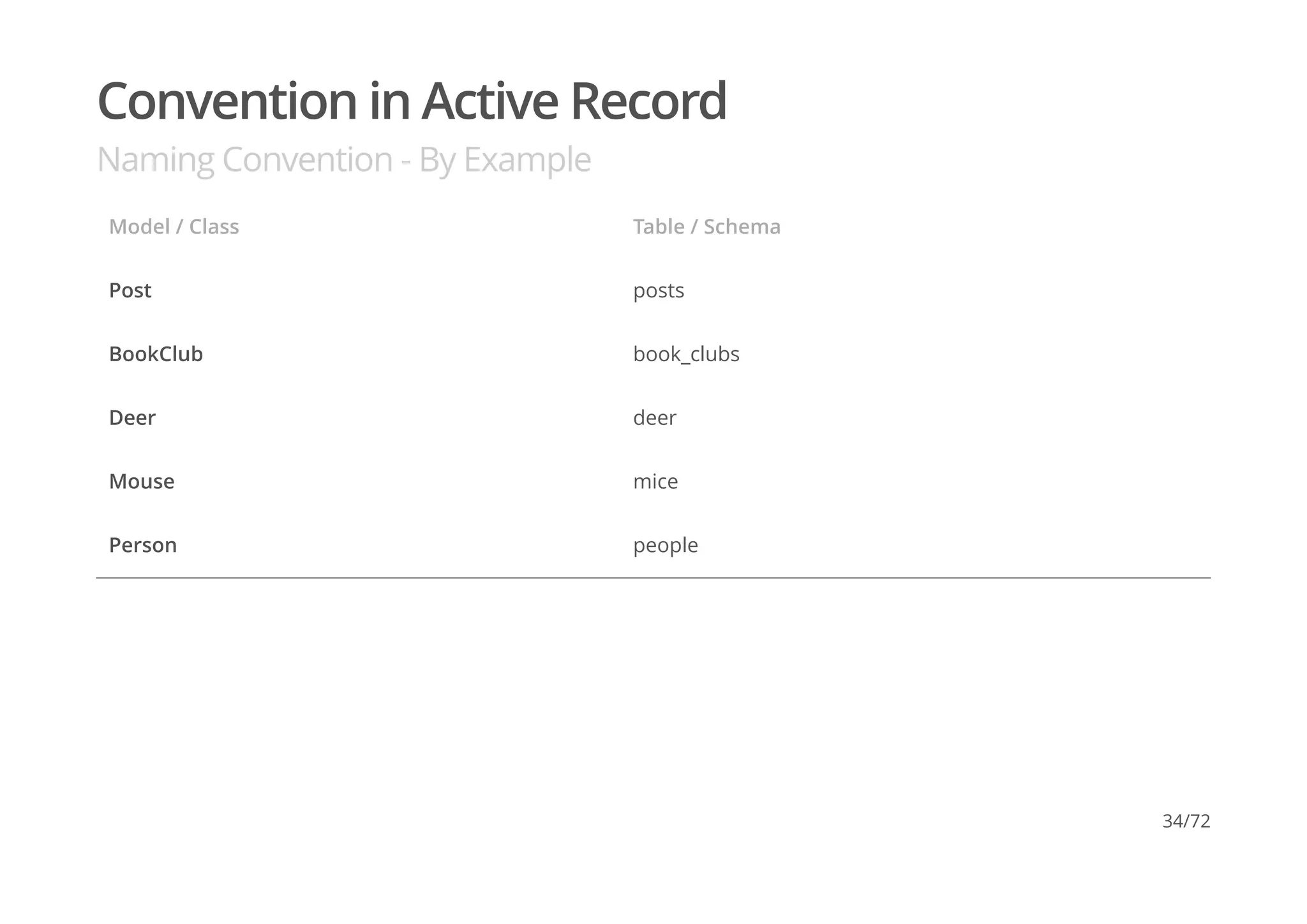 Convention in Active Record
Naming Convention - By Example
Model / Class Table / Schema
Post posts
BookClub book_clubs
Deer deer
Mouse mice
Person people
34/72
 