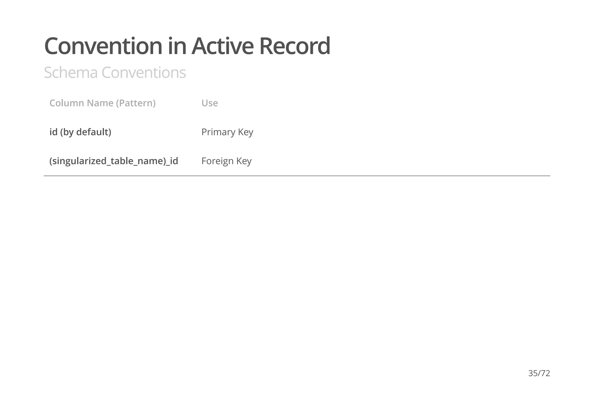 Convention in Active Record
Schema Conventions
Column Name (Pattern) Use
id (by default) Primary Key
(singularized_table_name)_id Foreign Key
35/72
 