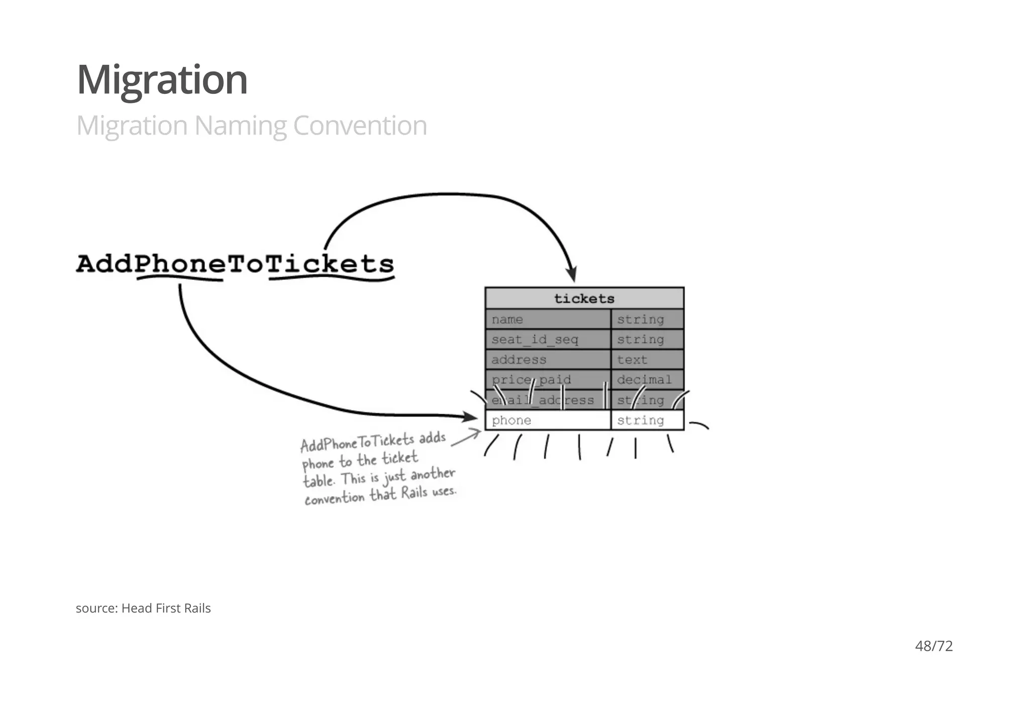 Migration
Migration Naming Convention
source: Head First Rails
48/72
 