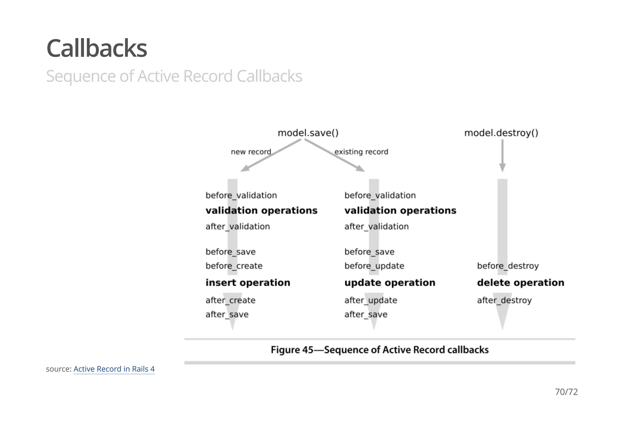 Callbacks
Sequence of Active Record Callbacks
source: Active Record in Rails 4
70/72
 